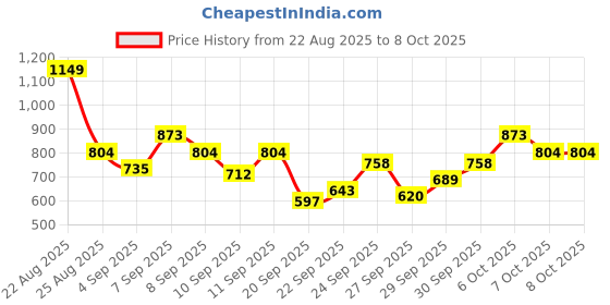 myntra.com HRX by Hrithik Roshan Layered Detail Running Jacket hrx by hrithik roshan Price History Graph from 22 Aug 2025 to 8 Oct 2025