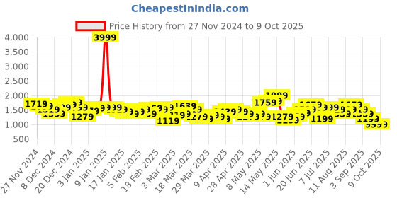 myntra.com HRX by Hrithik Roshan Lifestyle Abstract Print Padded Jacket hrx by hrithik roshan Price History Graph from 27 Nov 2024 to 9 Oct 2025