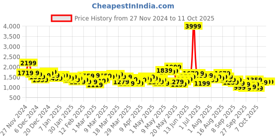 myntra.com HRX by Hrithik Roshan Lifestyle Abstract Print Padded Jacket hrx by hrithik roshan Price History Graph from 27 Nov 2024 to 11 Oct 2025