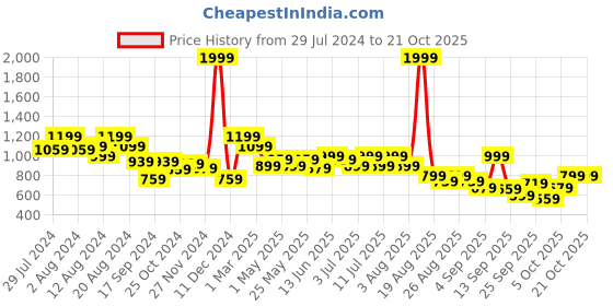 myntra.com HRX by Hrithik Roshan Lifestyle Bomber Jacket hrx by hrithik roshan Price History Graph from 29 Jul 2024 to 21 Oct 2025