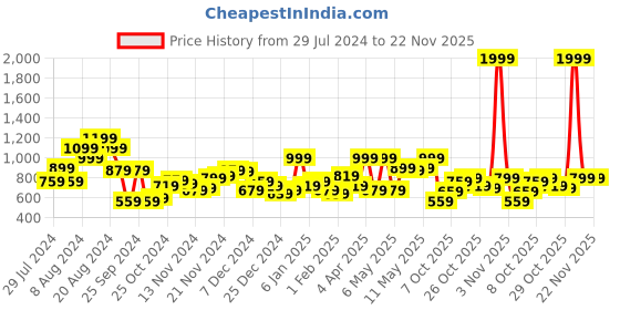 myntra.com HRX by Hrithik Roshan Lifestyle Bomber Jacket hrx by hrithik roshan Price History Graph from 29 Jul 2024 to 22 Nov 2025