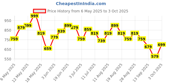 myntra.com HRX by Hrithik Roshan Lifestyle Bomber Jacket hrx by hrithik roshan Price History Graph from 6 May 2025 to 3 Oct 2025
