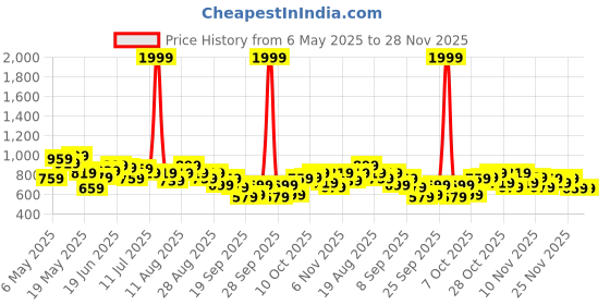 myntra.com HRX by Hrithik Roshan Lifestyle Bomber Jacket hrx by hrithik roshan Price History Graph from 6 May 2025 to 28 Nov 2025