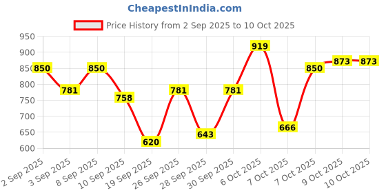 myntra.com HRX by Hrithik Roshan Lifestyle Bomber Jacket hrx by hrithik roshan Price History Graph from 2 Sep 2025 to 10 Oct 2025