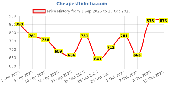 myntra.com HRX by Hrithik Roshan Lifestyle Bomber Jacket hrx by hrithik roshan Price History Graph from 1 Sep 2025 to 14 Oct 2025