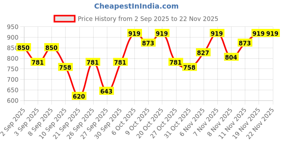 myntra.com HRX by Hrithik Roshan Lifestyle Bomber Jacket hrx by hrithik roshan Price History Graph from 2 Sep 2025 to 22 Nov 2025