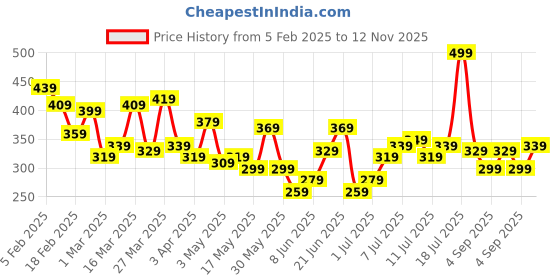 myntra.com HRX by Hrithik Roshan Lifestyle Bra- Full Coverage Lightly Padded hrx by hrithik roshan Price History Graph from 5 Feb 2025 to 12 Nov 2025