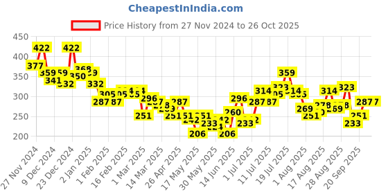 myntra.com HRX by Hrithik Roshan Lifestyle Brand Logo Print T-shirt hrx by hrithik roshan Price History Graph from 27 Nov 2024 to 26 Oct 2025
