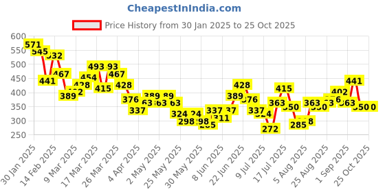 myntra.com HRX by Hrithik Roshan Lifestyle Brand Logo Print T-shirt hrx by hrithik roshan Price History Graph from 30 Jan 2025 to 24 Oct 2025