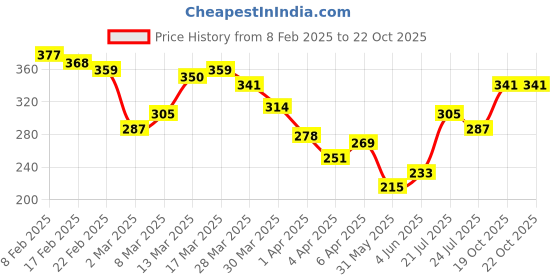 myntra.com HRX by Hrithik Roshan Lifestyle Brand Logo Print T-shirt hrx by hrithik roshan Price History Graph from 8 Feb 2025 to 21 Oct 2025