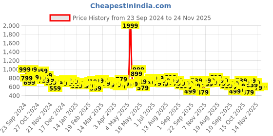 myntra.com HRX by Hrithik Roshan Lifestyle Colourblocked Crop Jacket hrx by hrithik roshan Price History Graph from 23 Sep 2024 to 23 Nov 2025