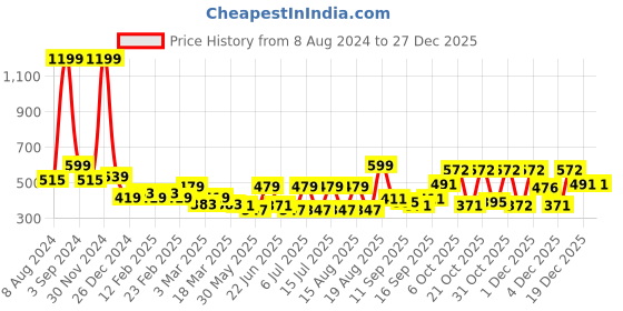 myntra.com HRX by Hrithik Roshan Lifestyle Fitted Cut Out Crop Top hrx by hrithik roshan Price History Graph from 8 Aug 2024 to 27 Dec 2025