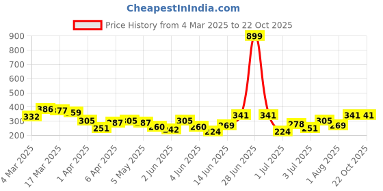 myntra.com HRX by Hrithik Roshan Lifestyle Floral Printed T-shirt hrx by hrithik roshan Price History Graph from 4 Mar 2025 to 22 Oct 2025