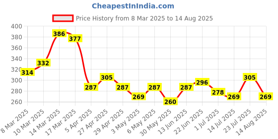 myntra.com HRX by Hrithik Roshan Lifestyle Graphic Print Longline T-shirt hrx by hrithik roshan Price History Graph from 8 Mar 2025 to 14 Aug 2025