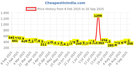 myntra.com HRX by Hrithik Roshan Lifestyle Graphic Print T-shirt hrx by hrithik roshan Price History Graph from 8 Feb 2025 to 20 Sep 2025