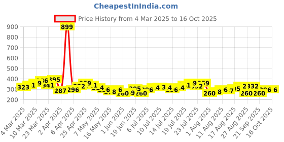 myntra.com HRX by Hrithik Roshan Lifestyle Graphic Print T-shirt hrx by hrithik roshan Price History Graph from 4 Mar 2025 to 15 Oct 2025