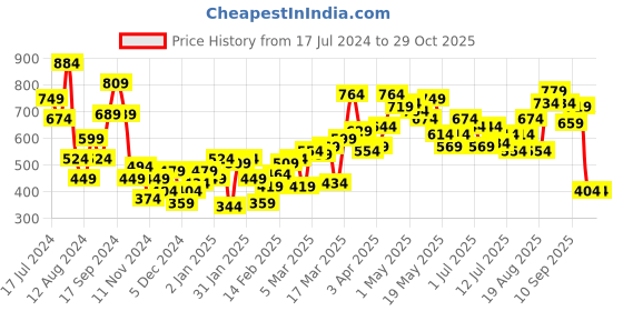myntra.com HRX by Hrithik Roshan Lifestyle Hooded Sweatshirt hrx by hrithik roshan Price History Graph from 17 Jul 2024 to 28 Oct 2025