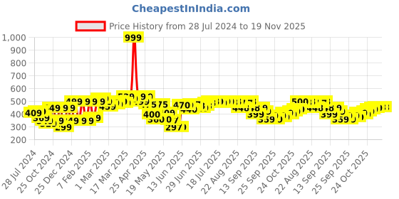 myntra.com HRX By Hrithik Roshan Lifestyle Men Anthra Melange Bio-Wash Shorts hrx by hrithik roshan Price History Graph from 28 Jul 2024 to 19 Nov 2025