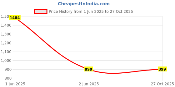myntra.com HRX By Hrithik Roshan Lifestyle Men Aspen Gold Bio-Wash Typography T-shirt hrx by hrithik roshan Price History Graph from 1 Jun 2025 to 26 Oct 2025