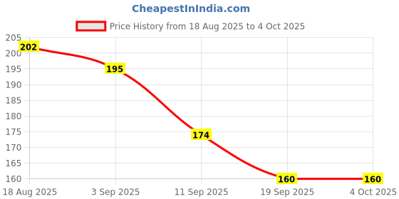 myntra.com HRX by Hrithik Roshan Lifestyle Men Basic Briefs HRX_SS25_M_BRF_CS1_001_D hrx by hrithik roshan Price History Graph from 18 Aug 2025 to 4 Oct 2025