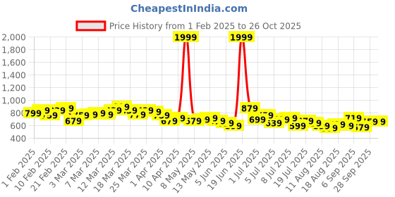 myntra.com HRX by Hrithik Roshan Lifestyle Men Cargo-Style Track Pants hrx by hrithik roshan Price History Graph from 1 Feb 2025 to 26 Oct 2025