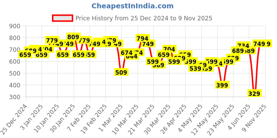 myntra.com HRX By Hrithik Roshan Lifestyle Men Chalk Violet Bio-Wash Solid Joggers hrx by hrithik roshan Price History Graph from 25 Dec 2024 to 9 Nov 2025