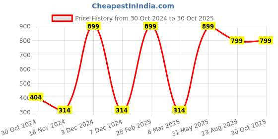 myntra.com HRX By Hrithik Roshan Lifestyle Men Charcoal Grey Bio-Wash Typography T-shirts hrx by hrithik roshan Price History Graph from 30 Oct 2024 to 30 Oct 2025