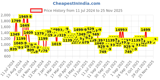 myntra.com HRX By Hrithik Roshan Lifestyle Men Charcoal Rapid-Dry Colourblock Sweatshirts hrx by hrithik roshan Price History Graph from 11 Jul 2024 to 25 Nov 2025