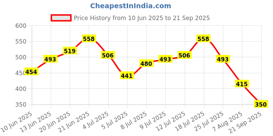 myntra.com HRX By Hrithik Roshan Lifestyle Men Electric Kumqut Bio-Wash Colourblock Tshirts hrx by hrithik roshan Price History Graph from 10 Jun 2025 to 21 Sep 2025