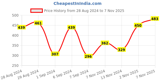 myntra.com HRX By Hrithik Roshan Lifestyle Men High Risk Red Bio-Wash Pure Cotton Graphic Pure Cotton T-shirt hrx by hrithik roshan Price History Graph from 28 Aug 2024 to 7 Nov 2025