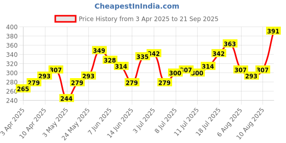 myntra.com HRX By Hrithik Roshan Lifestyle Men Medieval Blue Bio-Wash Brand Carrier Tshirt hrx by hrithik roshan Price History Graph from 3 Apr 2025 to 21 Sep 2025