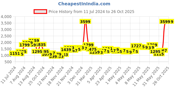 myntra.com HRX By Hrithik Roshan Lifestyle Men Medieval Blue Rapid-Dry Colourblock Jacket hrx by hrithik roshan Price History Graph from 11 Jul 2024 to 26 Oct 2025