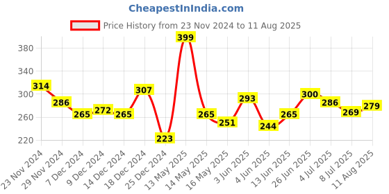 myntra.com HRX By Hrithik Roshan Lifestyle Men Orange & White Bio-Wash Brand Carrier T-Shirts hrx by hrithik roshan Price History Graph from 23 Nov 2024 to 11 Aug 2025