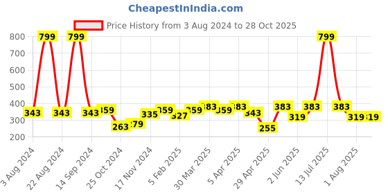 myntra.com HRX By Hrithik Roshan Lifestyle Men Oxy Fire Bio-Wash Typography Tshirts hrx by hrithik roshan Price History Graph from 3 Aug 2024 to 28 Oct 2025