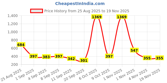 myntra.com HRX by Hrithik Roshan Lifestyle Men Pack Of 2 Low -Rise Briefs HRX_SS25_M_BRF_CS2_001_B hrx by hrithik roshan Price History Graph from 25 Aug 2025 to 19 Nov 2025