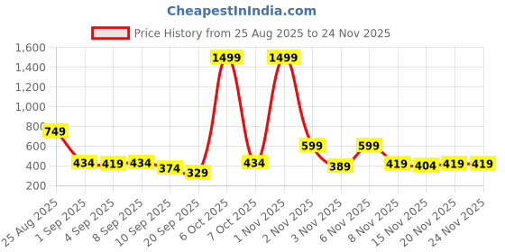 myntra.com HRX by Hrithik Roshan Lifestyle Men Pack Of 2 Low -Rise Briefs HRX_SS25_M_BRF_CS2_002_B hrx by hrithik roshan Price History Graph from 25 Aug 2025 to 23 Nov 2025
