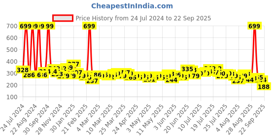 myntra.com HRX By Hrithik Roshan Lifestyle Men Petrol Bio-Wash Typography Tshirts hrx by hrithik roshan Price History Graph from 24 Jul 2024 to 22 Sep 2025