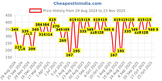myntra.com HRX By Hrithik Roshan Lifestyle Men Red & White Bio-Wash Geometric Tshirts hrx by hrithik roshan Price History Graph from 29 Aug 2024 to 23 Nov 2025