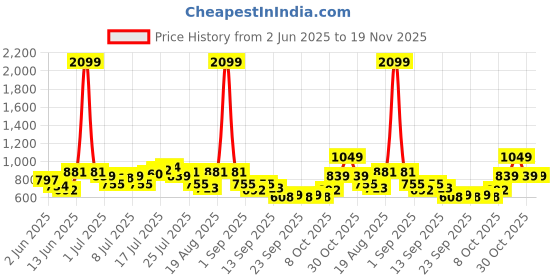 myntra.com HRX By Hrithik Roshan Lifestyle Men Strong Blue Lycra Colourblock Joggers hrx by hrithik roshan Price History Graph from 2 Jun 2025 to 19 Nov 2025