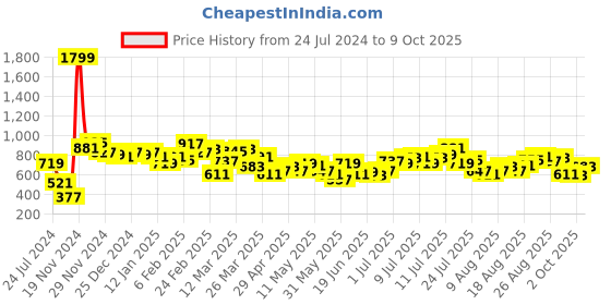 myntra.com HRX By Hrithik Roshan Lifestyle Men Violet Bio-Wash Solid Track Pants hrx by hrithik roshan Price History Graph from 24 Jul 2024 to 4 Oct 2025