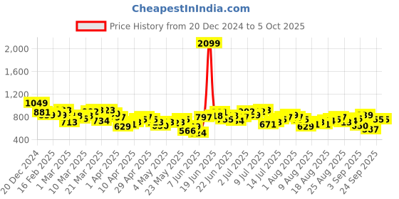 myntra.com HRX By Hrithik Roshan Lifestyle Men Wet Weather Lycra Colourblock Joggers hrx by hrithik roshan Price History Graph from 20 Dec 2024 to 4 Oct 2025