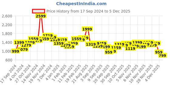 myntra.com HRX by Hrithik Roshan Lifestyle Padded Jacket hrx by hrithik roshan Price History Graph from 17 Sep 2024 to 5 Dec 2025
