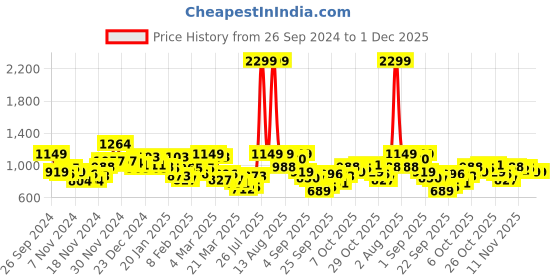 myntra.com HRX by Hrithik Roshan Lifestyle Padded Jacket hrx by hrithik roshan Price History Graph from 26 Sep 2024 to 30 Nov 2025