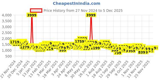 myntra.com HRX by Hrithik Roshan Lifestyle Padded Jacket hrx by hrithik roshan Price History Graph from 27 Nov 2024 to 5 Dec 2025