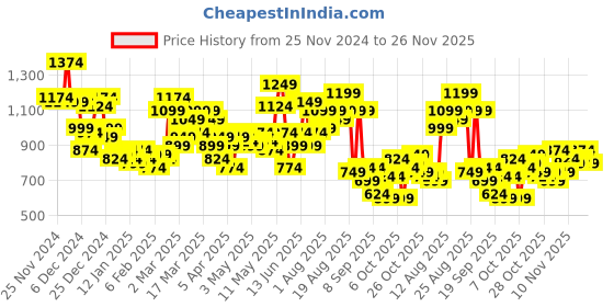 myntra.com HRX by Hrithik Roshan Lifestyle Padded Jacket hrx by hrithik roshan Price History Graph from 25 Nov 2024 to 26 Nov 2025