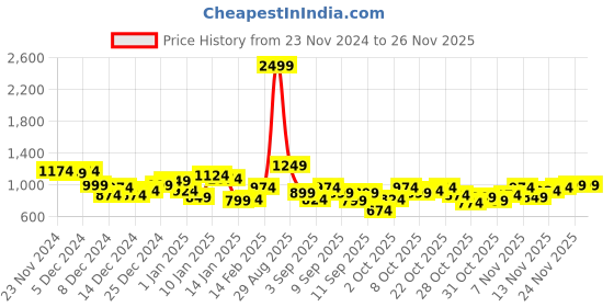 myntra.com HRX by Hrithik Roshan Lifestyle Padded Jacket hrx by hrithik roshan Price History Graph from 23 Nov 2024 to 25 Nov 2025
