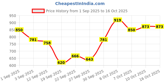 myntra.com HRX by Hrithik Roshan Lifestyle Padded Jacket hrx by hrithik roshan Price History Graph from 1 Sep 2025 to 16 Oct 2025