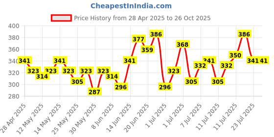 myntra.com HRX by Hrithik Roshan Lifestyle Polo Collar T-shirt hrx by hrithik roshan Price History Graph from 28 Apr 2025 to 26 Oct 2025