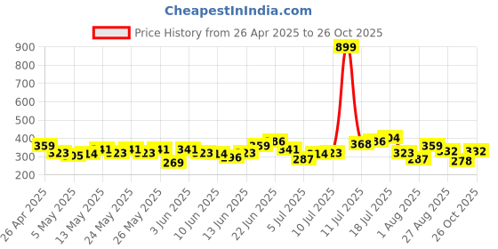 myntra.com HRX by Hrithik Roshan Lifestyle Polo Collar T-shirt hrx by hrithik roshan Price History Graph from 26 Apr 2025 to 26 Oct 2025