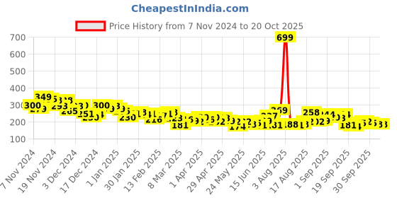 myntra.com HRX by Hrithik Roshan Lifestyle Printed Crop T-shirt hrx by hrithik roshan Price History Graph from 7 Nov 2024 to 19 Oct 2025
